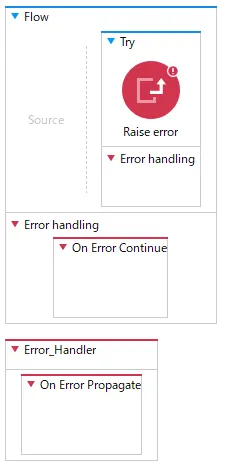 Error Componentの例
上からtryスコープ、On Error Continue、Error Handler、On Error Propagateの例が載っている