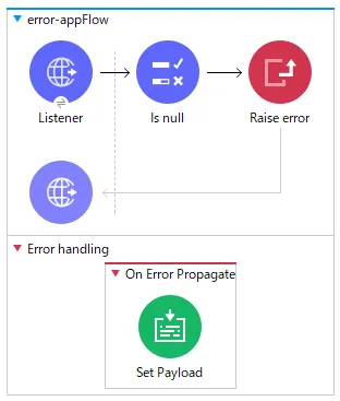 On Error Propagateの場合のイメージ図、