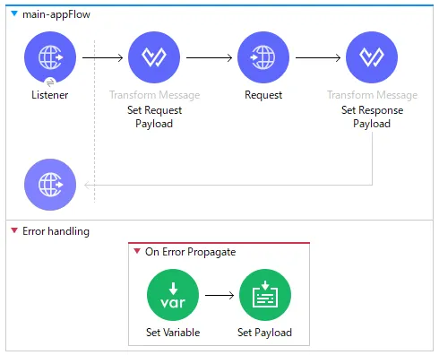 main-appFlowの図。
最初にListenerを配置し、次にTransform Messageでマッピング、その後Requestコンポーネントを配置しリクエストを送る
そのようなフロー。