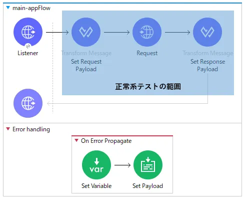 main-appFlowの図。
最初にListenerを配置し、次にTransform Messageでマッピング、その後Requestコンポーネントを配置しリクエストを送る
そのようなフロー。
