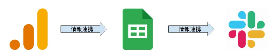 Google AnalyticsからGoogle スプレッドシートを経由してSlackに連携