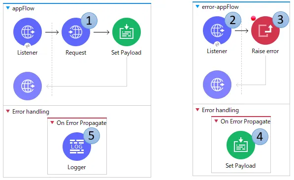 On Error Propagateのイメージ