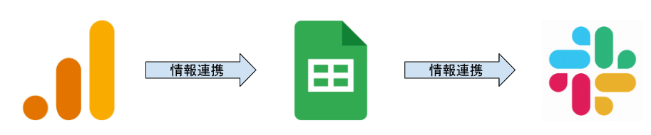 Google AnalyticsからGoogle スプレッドシートを経由してSlackに連携