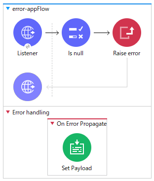 On Error Propagateの場合のイメージ図、