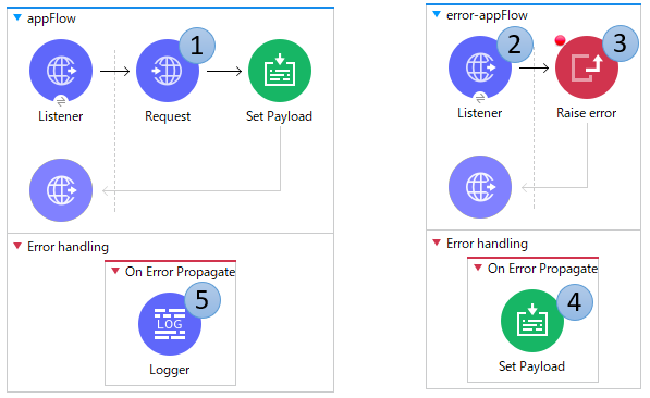On Error Propagateのイメージ